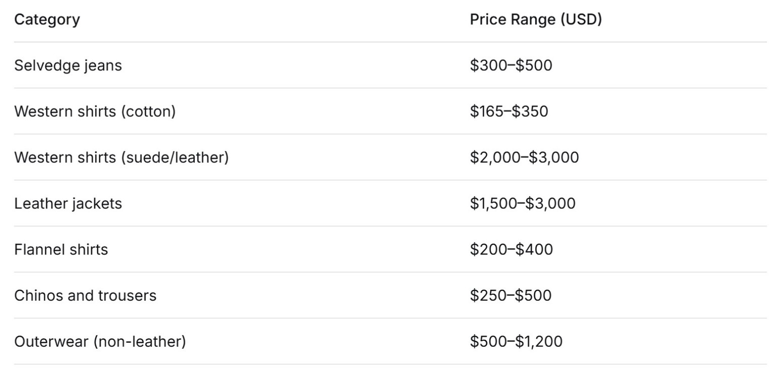 RRL Price Range